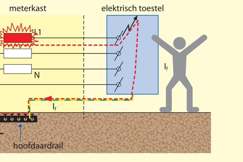 Aardsluiting: beveiliging moet razendsnel de installatie uitzetten