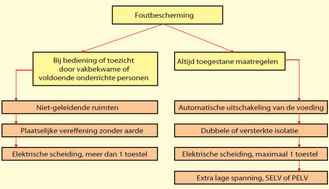 Overzicht van beschermingsmaatregelen voor foutbescherming