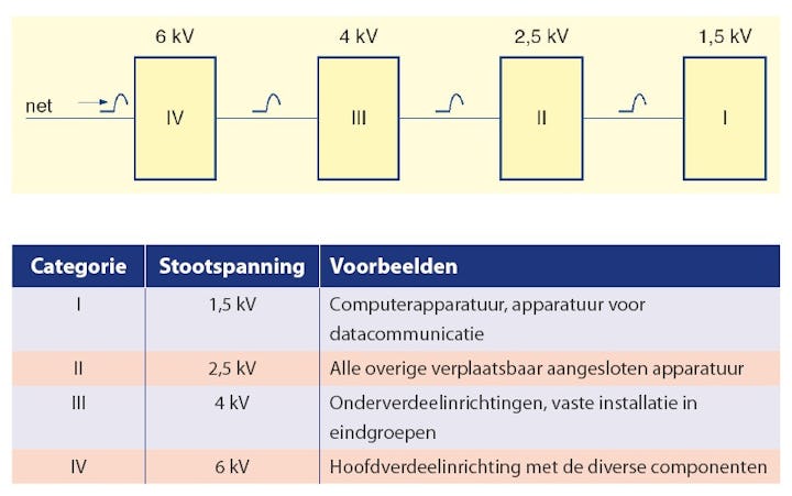 Beveiliging tegen overspanning