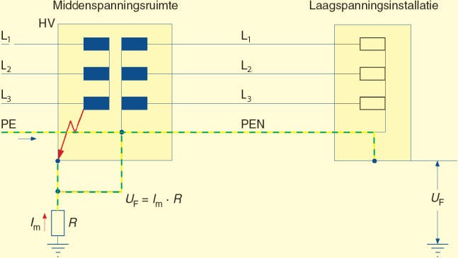 Foutspanning op laagspanning door een fout in de middenspanning.