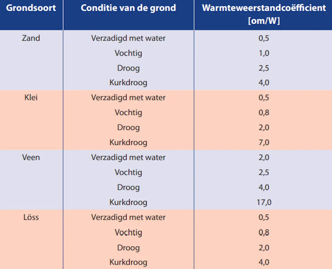 Warmteweerstand van de grond