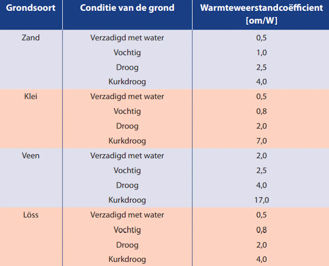 Warmteweerstand van de grond