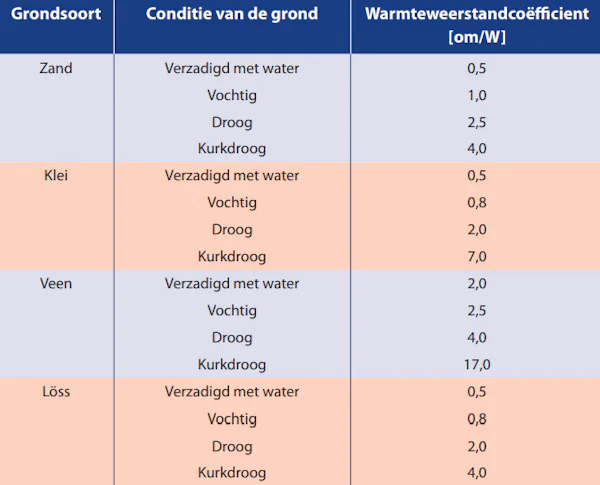 Warmteweerstand van de grond