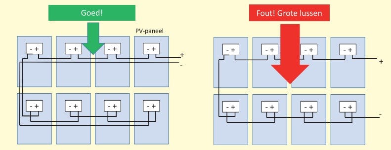 Voorkomen van grote lussen bij aanleg van DC-leidingen.