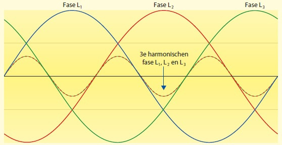 Grondharmonische 3 fasen en hun derde harmonischen.