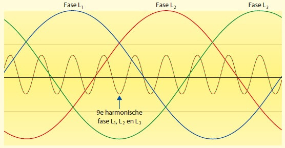 De 9e harmonische stromen, ook zonder faseverschuiving.