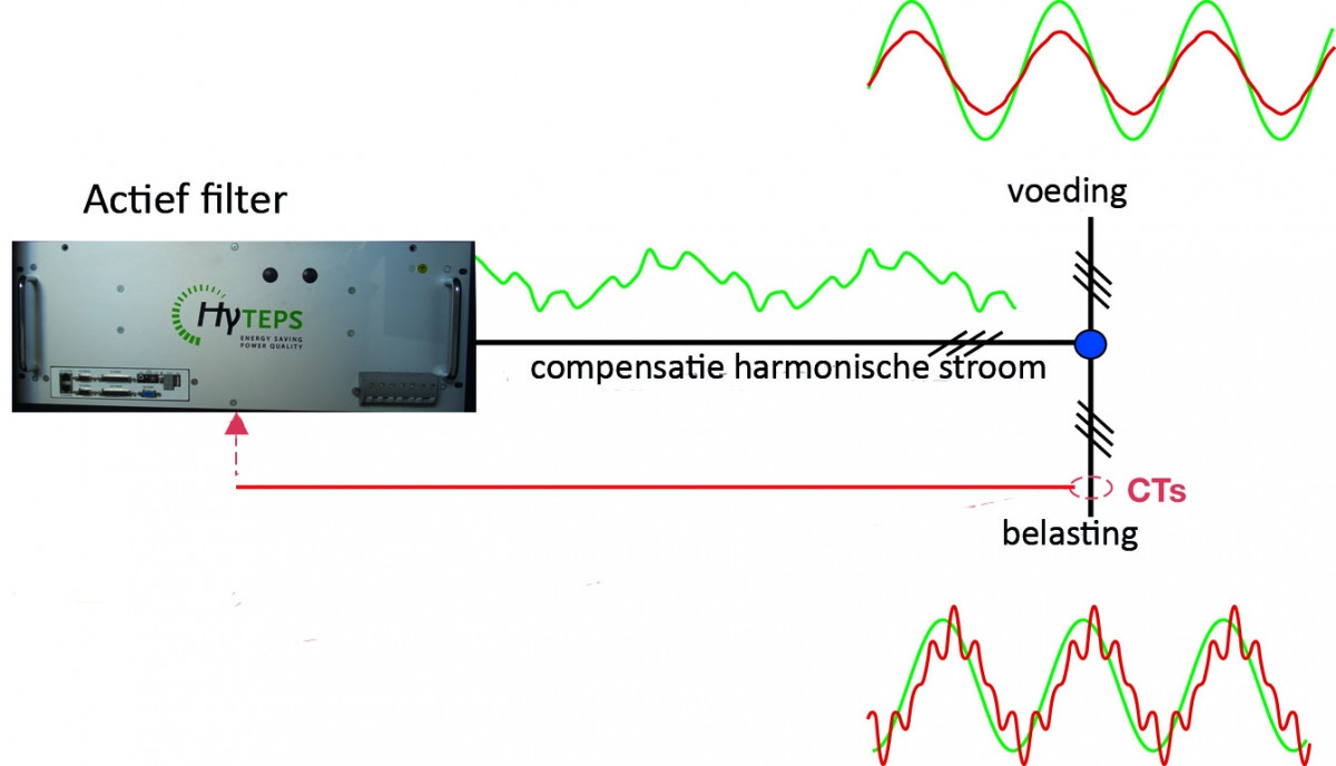 Het actieve filter compenseert de harmonische stroom in de belasting.