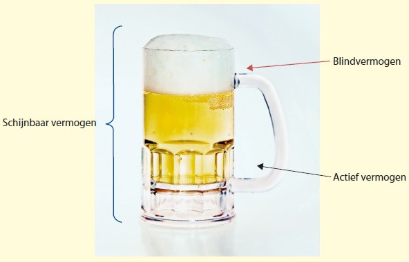 Visualisatie actief, blind en schijnbaar vermogen.