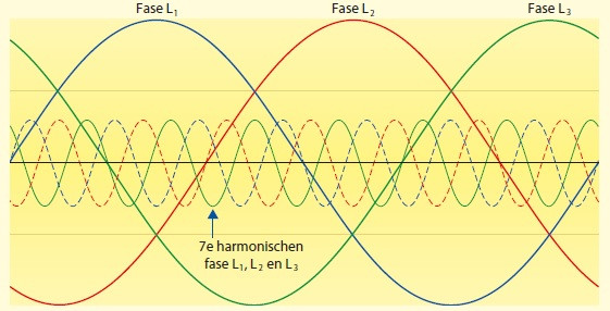Harmonischen met een frequentie van 350 Hz (7e harmonischen).