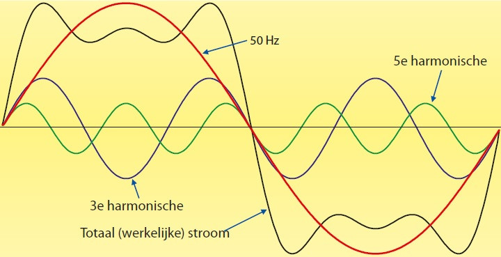 Vervormde stroom ontleed in diverse harmonischen.