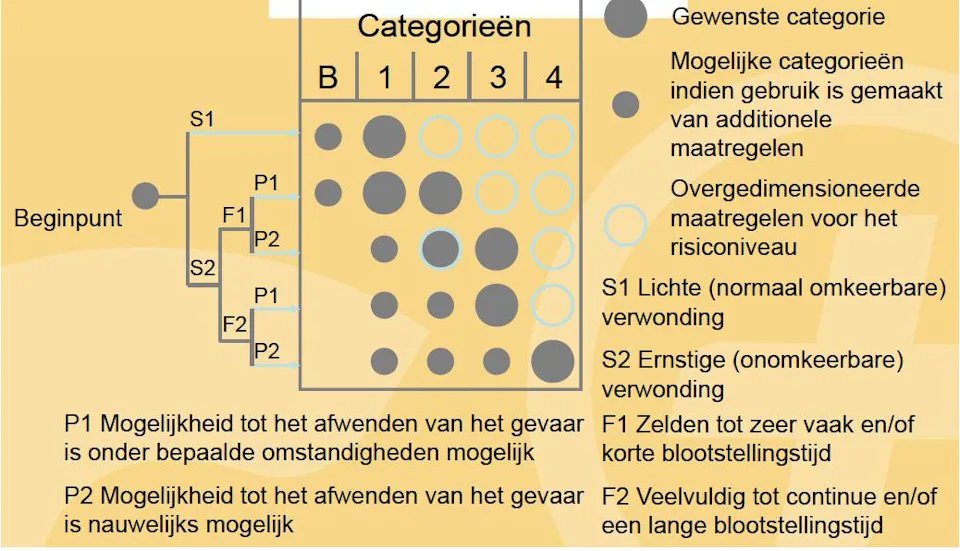 Risico-inventarisatie en -evaluatie: risico's beoordelen en maatregelen ...