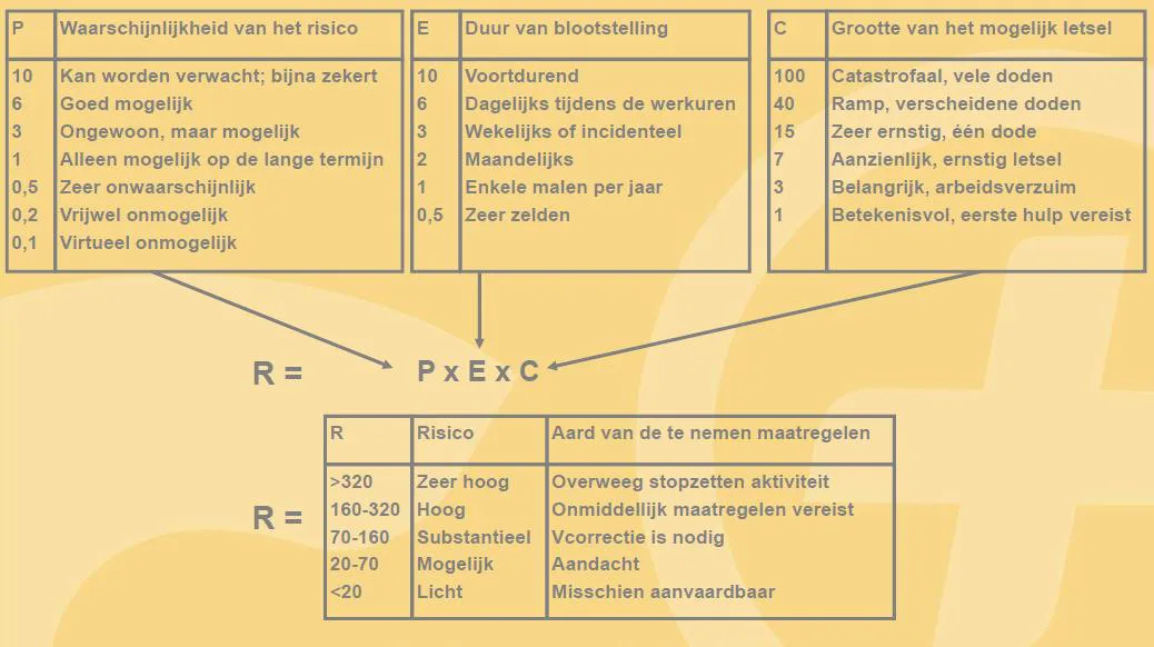 Risico-inventarisatie en -evaluatie: risico's beoordelen en maatregelen ...