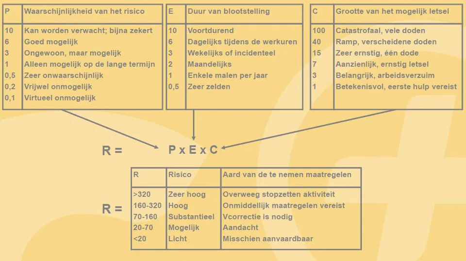 Risico-inventarisatie en -evaluatie: risico's beoordelen en maatregelen ...