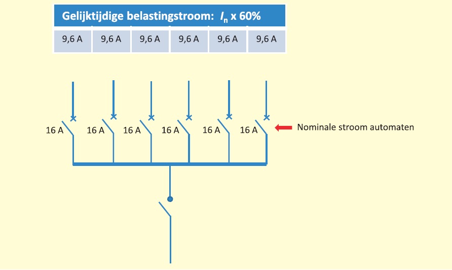 Belasting van ’16 A’-automaten met een gelijktijdigheidsfactor van 60%.