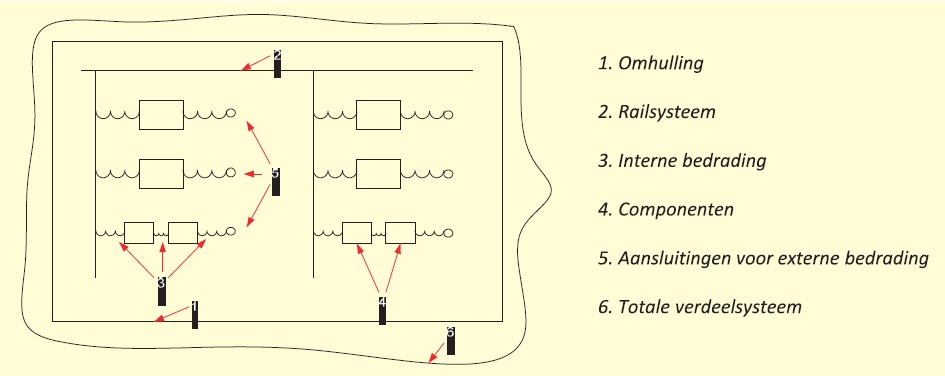 Opdeling verdeelsysteem in belangrijkste onderdelen.