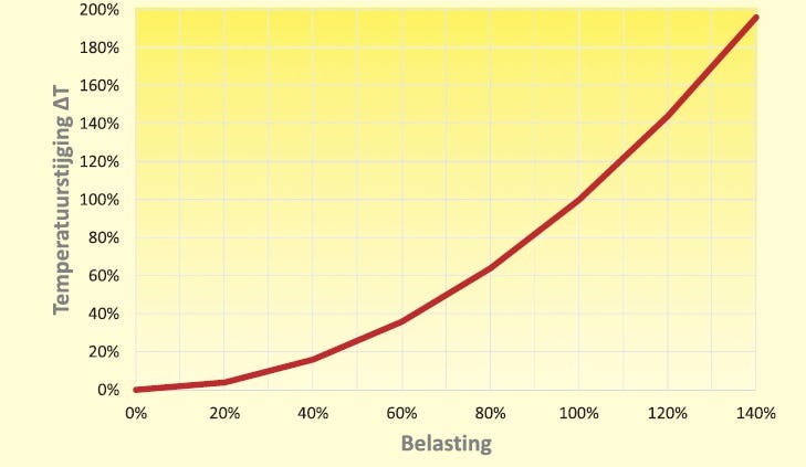 Verband tussen belasting en temperatuurstijging .