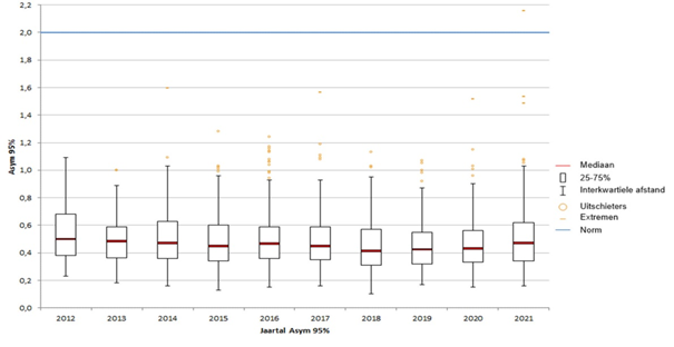 Asymmetrie in LS-netten.  Bron: Netbeheer Nederland.