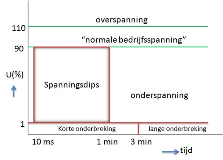 Spanning en stroom: wat is het verschil?