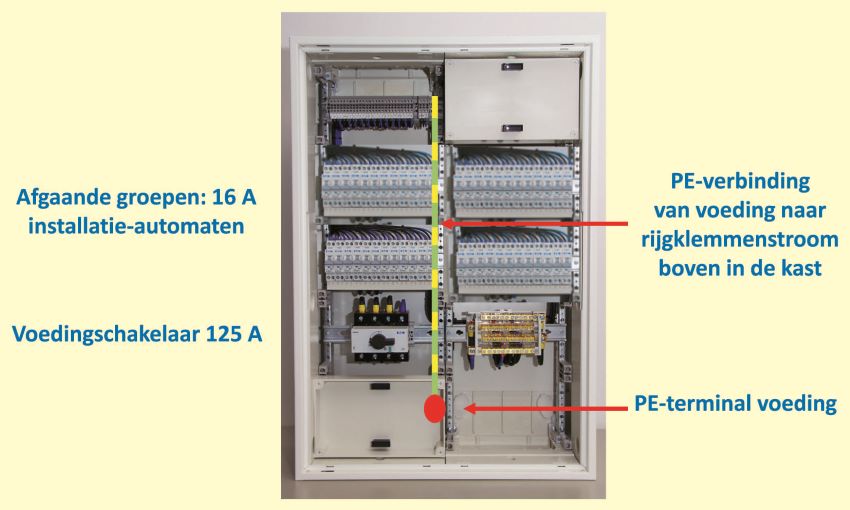 Verdeelsysteem met voedingschakelaar 125 A en alleen 16 A-eindgroepen. 