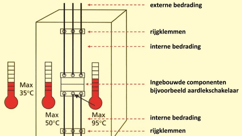 Voorbeeld van temperatuurstijgingen.